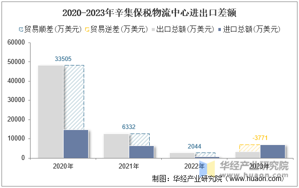 2020-2023年辛集保税物流中心进出口差额