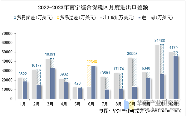 2022-2023年南宁综合保税区月度进出口差额