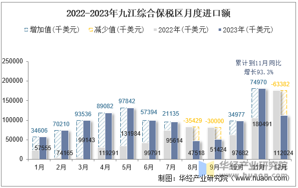 2022-2023年九江综合保税区月度进口额