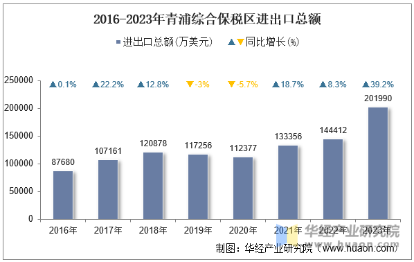 2016-2023年青浦综合保税区进出口总额