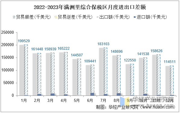 2022-2023年满洲里综合保税区月度进出口差额