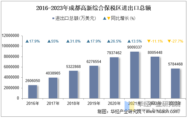 2016-2023年成都高新综合保税区进出口总额