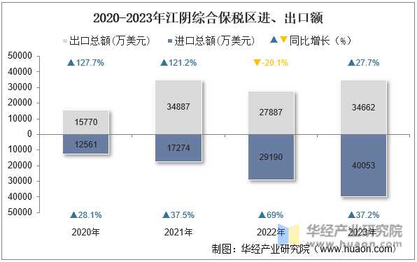 2020-2023年江阴综合保税区进、出口额