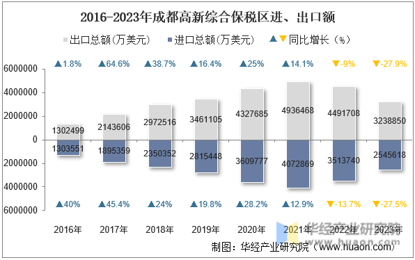 2016-2023年成都高新综合保税区进、出口额
