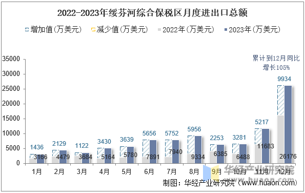2022-2023年绥芬河综合保税区月度进出口总额
