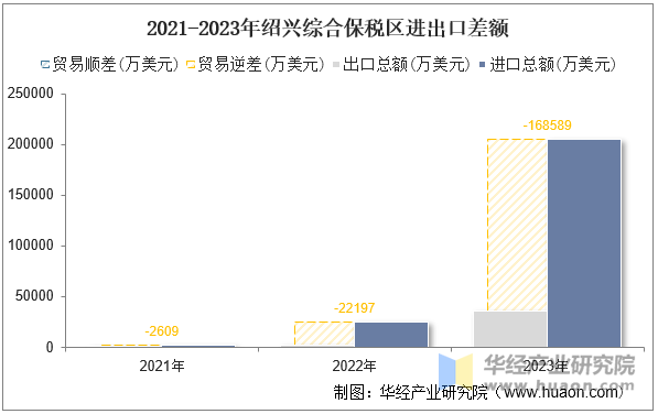 2021-2023年绍兴综合保税区进出口差额