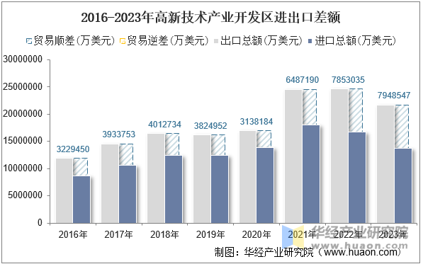 2016-2023年高新技术产业开发区进出口差额