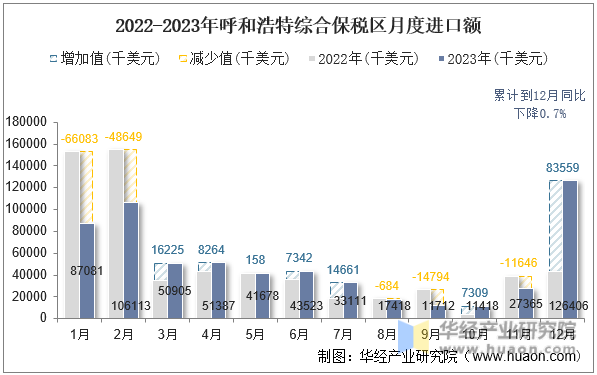 2022-2023年呼和浩特综合保税区月度进口额