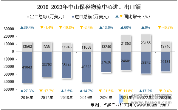 2016-2023年中山保税物流中心进、出口额