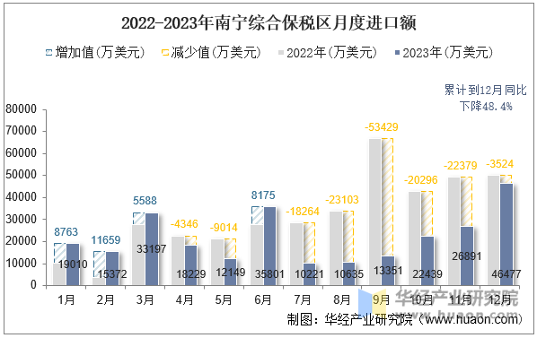 2022-2023年南宁综合保税区月度进口额