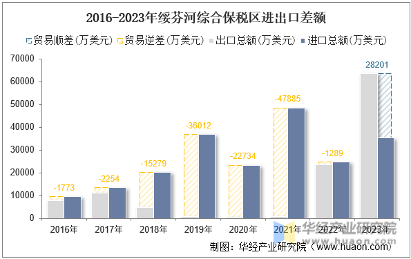 2016-2023年绥芬河综合保税区进出口差额