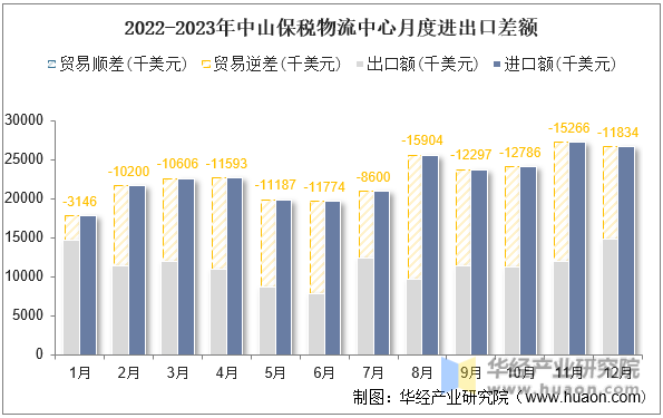 2022-2023年中山保税物流中心月度进出口差额