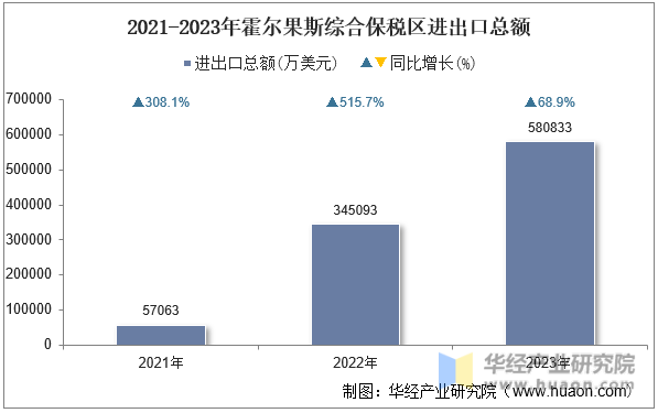2021-2023年霍尔果斯综合保税区进出口总额