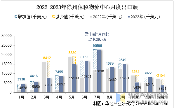 2022-2023年徐州保税物流中心月度出口额