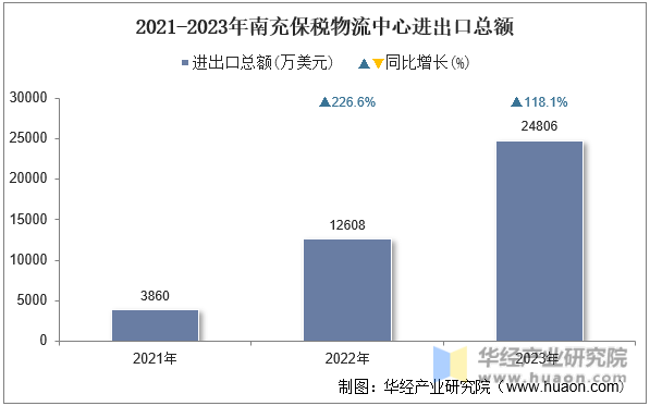 2021-2023年南充保税物流中心进出口总额