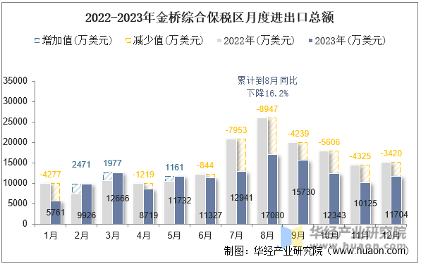 2022-2023年金桥综合保税区月度进出口总额