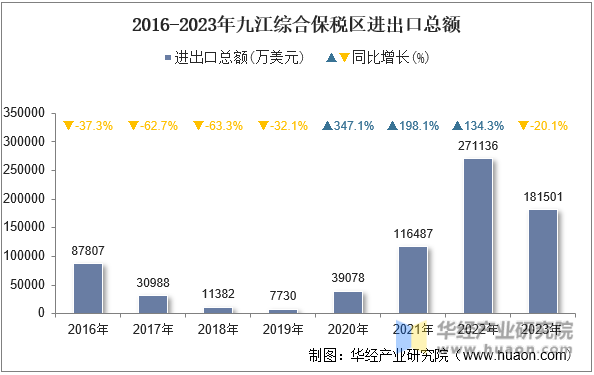 2016-2023年九江综合保税区进出口总额