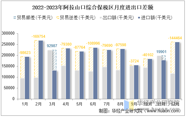 2022-2023年阿拉山口综合保税区月度进出口差额