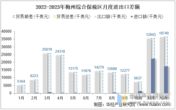 2022-2023年梅州综合保税区月度进出口差额