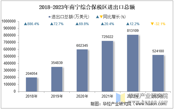 2018-2023年南宁综合保税区进出口总额