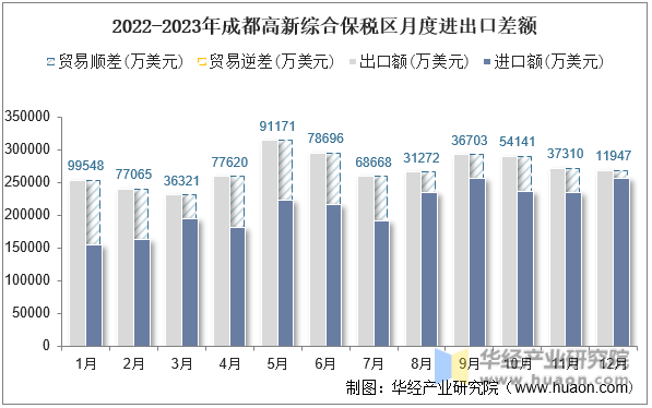 2022-2023年成都高新综合保税区月度进出口差额