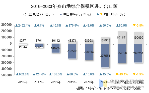 2016-2023年舟山港综合保税区进、出口额