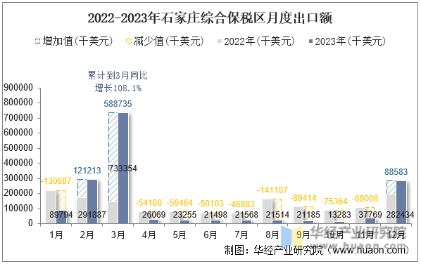 2022-2023年石家庄综合保税区月度出口额