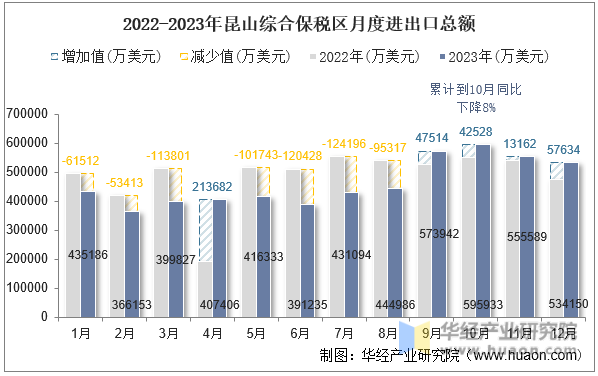 2022-2023年昆山综合保税区月度进出口总额
