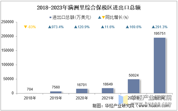 2018-2023年满洲里综合保税区进出口总额