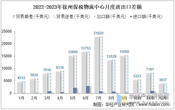 2022-2023年徐州保税物流中心月度进出口差额