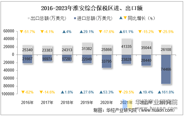 2016-2023年淮安综合保税区进、出口额