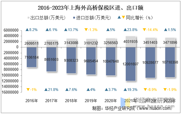 2016-2023年上海外高桥保税区进、出口额