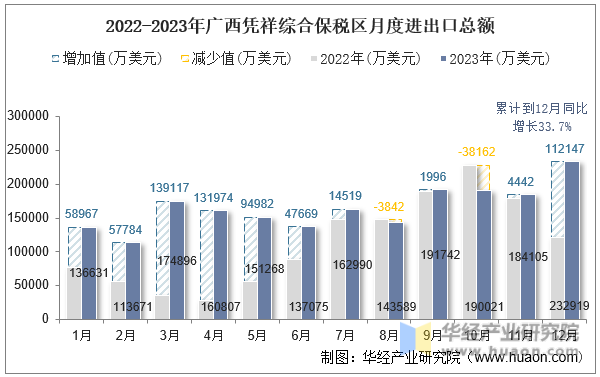 2022-2023年广西凭祥综合保税区月度进出口总额