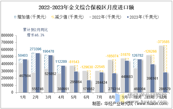 2018-2023年金义综合保税区进出口差额