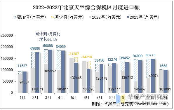 2022-2023年北京天竺综合保税区月度进口额