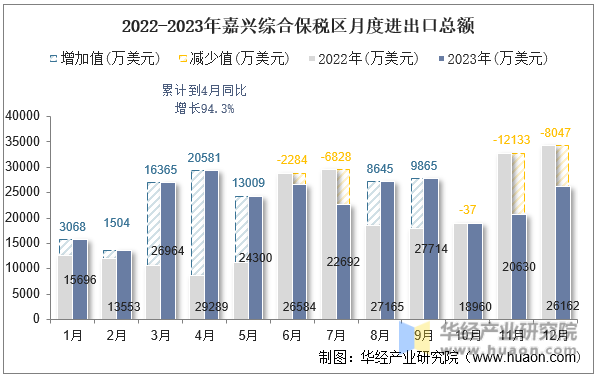 2022-2023年嘉兴综合保税区月度进出口总额