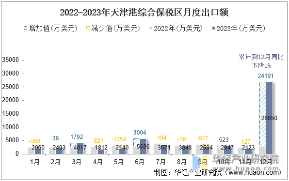 2022-2023年天津港综合保税区月度出口额