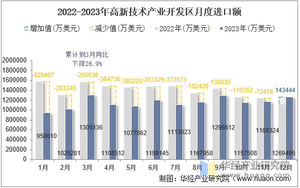 2022-2023年高新技术产业开发区月度进口额