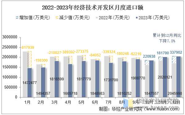 2022-2023年经济技术开发区月度进口额