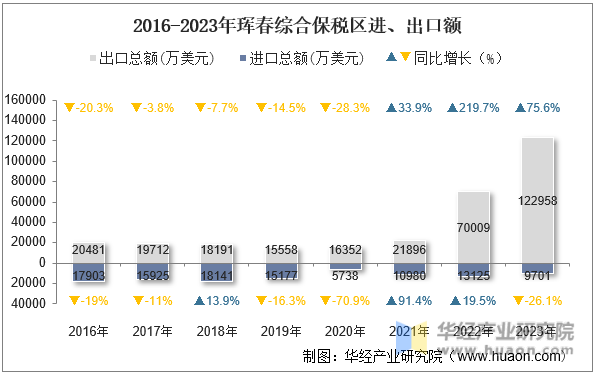 2016-2023年珲春综合保税区进、出口额