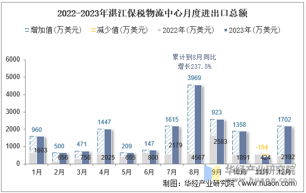 2022-2023年湛江保税物流中心月度进出口总额