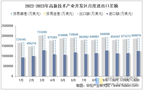 2022-2023年高新技术产业开发区月度进出口差额