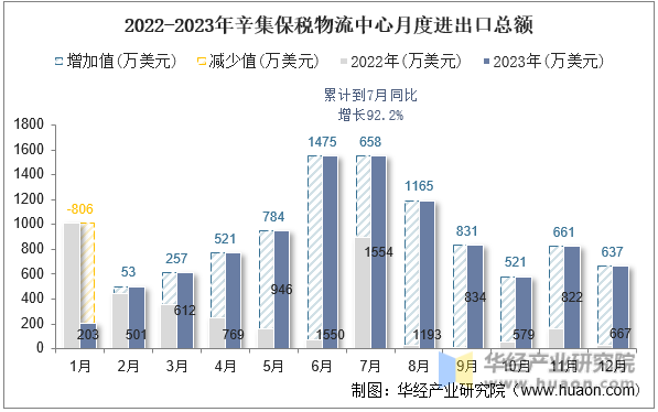 2022-2023年辛集保税物流中心月度进出口总额