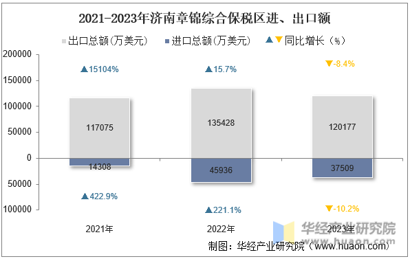 2021-2023年济南章锦综合保税区进、出口额