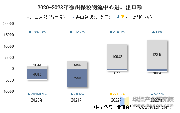 2020-2023年徐州保税物流中心进、出口额