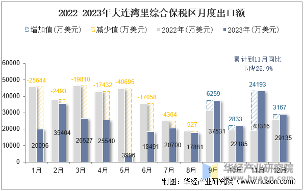 2022-2023年大连湾里综合保税区月度出口额