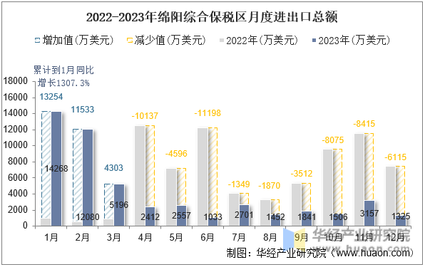 2022-2023年绵阳综合保税区月度进出口总额