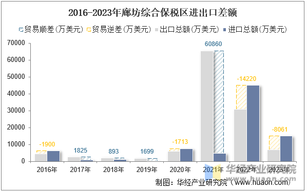 2016-2023年廊坊综合保税区进出口差额