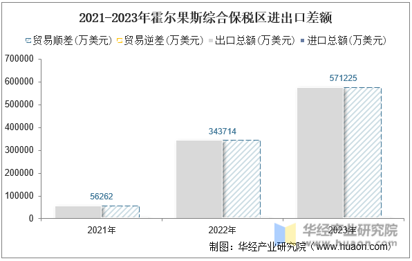 2021-2023年霍尔果斯综合保税区进出口差额