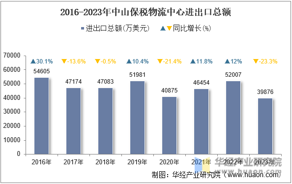 2016-2023年中山保税物流中心进出口总额